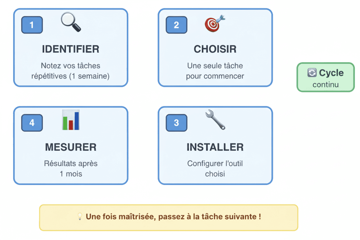 Automatisation entreprise méthode 4 étapes